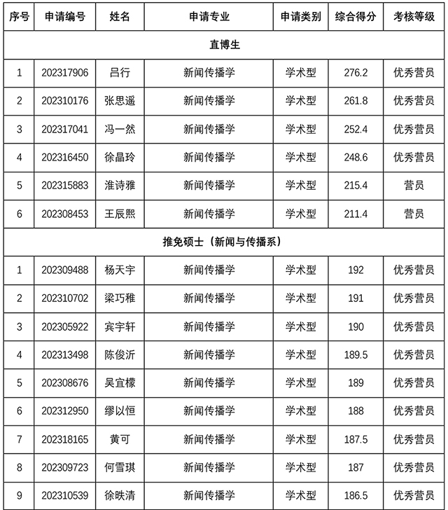 伟德国际betvlctor19462023年研究生招生夏令营考核结果-1.jpg