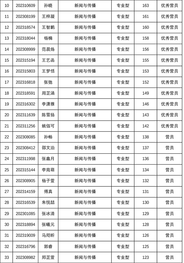 伟德国际betvlctor19462023年研究生招生夏令营考核结果-6.jpg