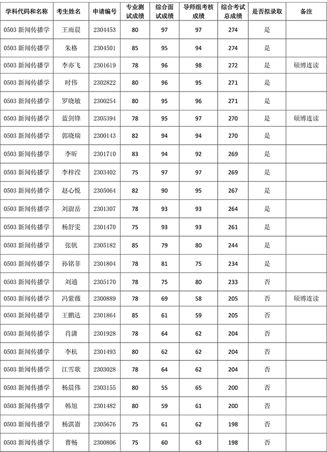 2023年伟德国际betvlctor1946博士生综合考核结果公示（第一批）-1副本.jpg