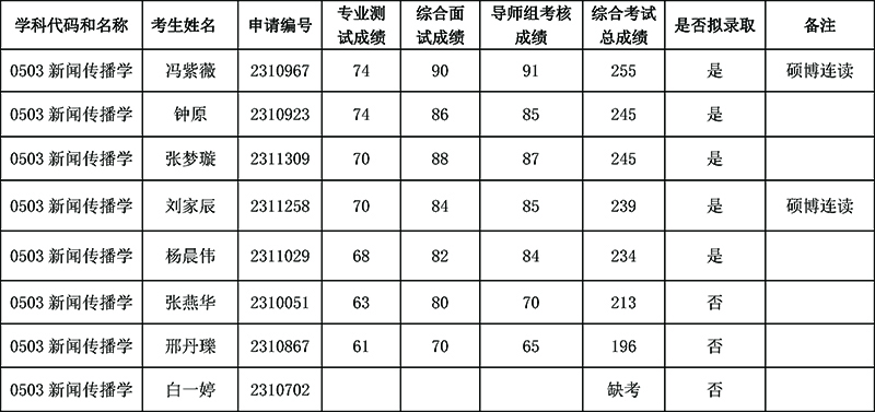 2023年伟德国际betvlctor1946博士生综合考核结果公示（第二批）.jpg